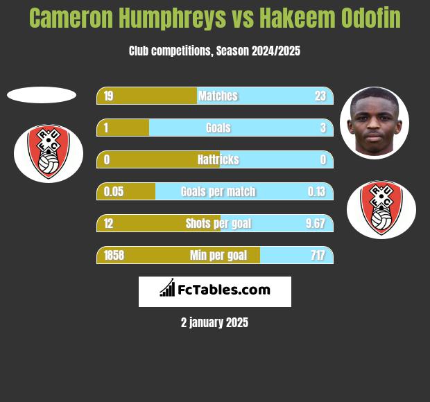 Cameron Humphreys vs Hakeem Odofin h2h player stats