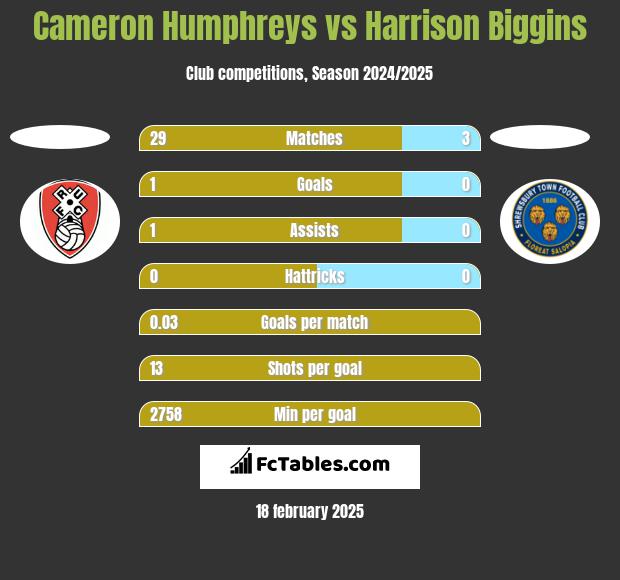 Cameron Humphreys vs Harrison Biggins h2h player stats