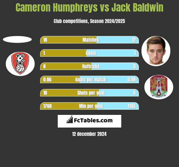 Cameron Humphreys vs Jack Baldwin h2h player stats