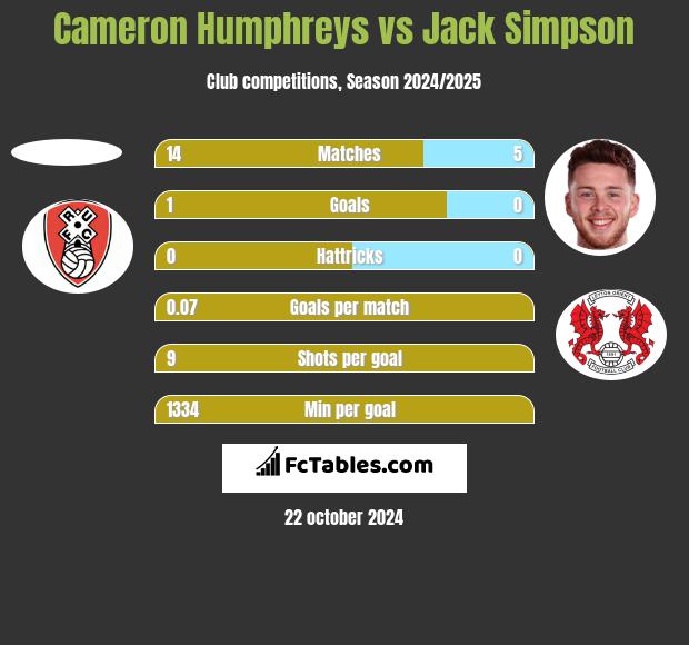 Cameron Humphreys vs Jack Simpson h2h player stats