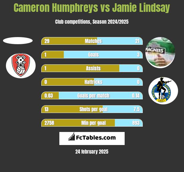 Cameron Humphreys vs Jamie Lindsay h2h player stats