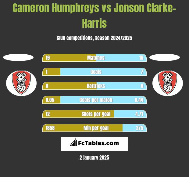 Cameron Humphreys vs Jonson Clarke-Harris h2h player stats