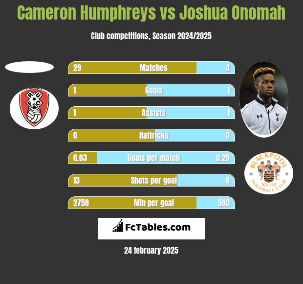 Cameron Humphreys vs Joshua Onomah h2h player stats