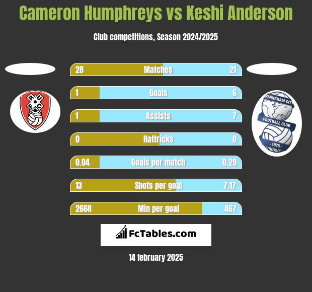 Cameron Humphreys vs Keshi Anderson h2h player stats