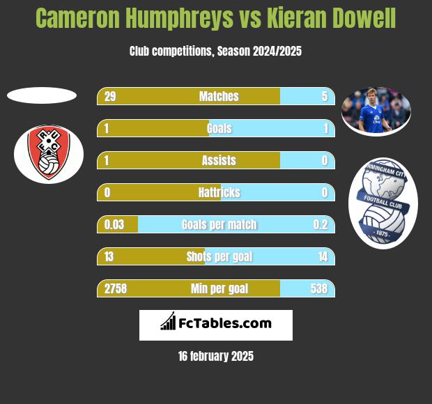 Cameron Humphreys vs Kieran Dowell h2h player stats