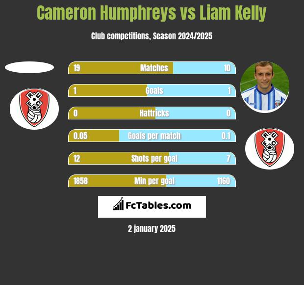 Cameron Humphreys vs Liam Kelly h2h player stats