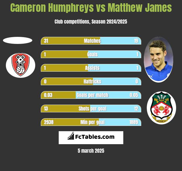 Cameron Humphreys vs Matthew James h2h player stats