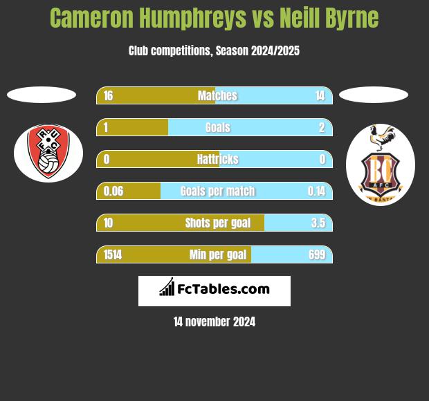 Cameron Humphreys vs Neill Byrne h2h player stats