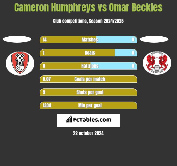 Cameron Humphreys vs Omar Beckles h2h player stats