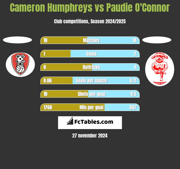 Cameron Humphreys vs Paudie O'Connor h2h player stats