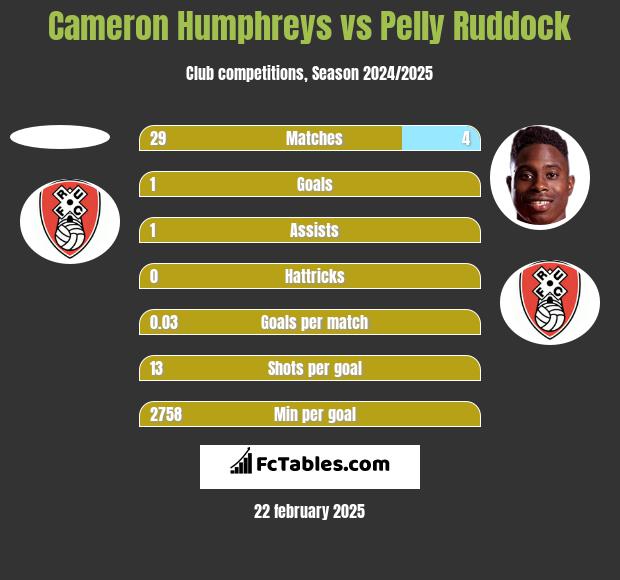 Cameron Humphreys vs Pelly Ruddock h2h player stats