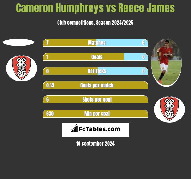 Cameron Humphreys vs Reece James h2h player stats