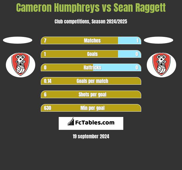 Cameron Humphreys vs Sean Raggett h2h player stats