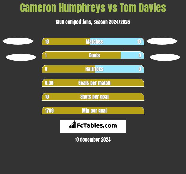 Cameron Humphreys vs Tom Davies h2h player stats