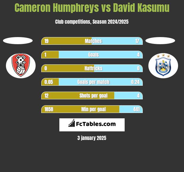 Cameron Humphreys vs David Kasumu h2h player stats