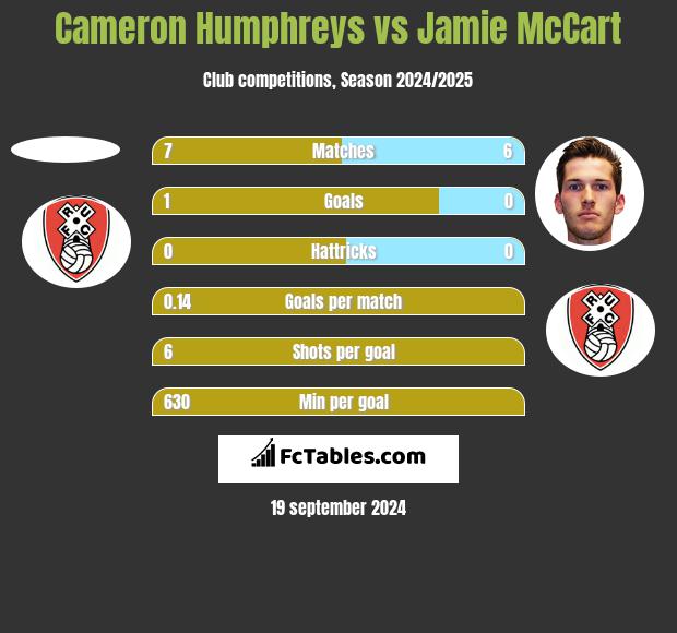 Cameron Humphreys vs Jamie McCart h2h player stats