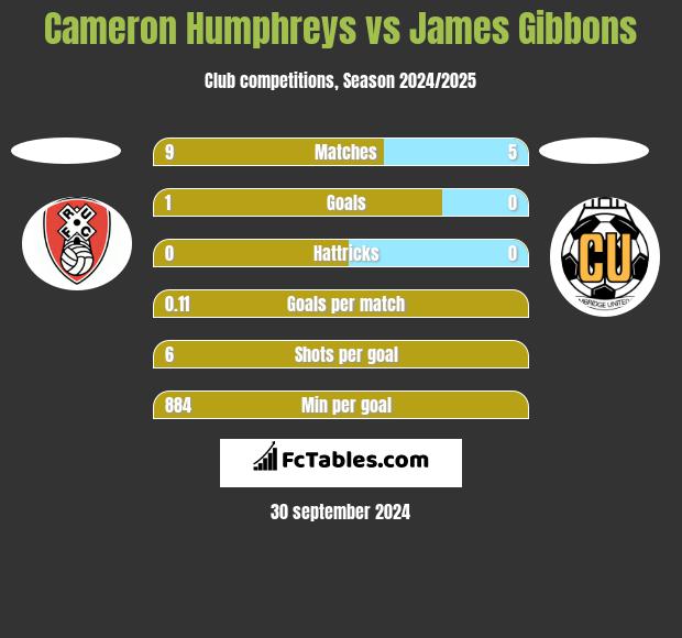 Cameron Humphreys vs James Gibbons h2h player stats