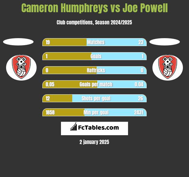 Cameron Humphreys vs Joe Powell h2h player stats