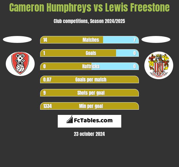 Cameron Humphreys vs Lewis Freestone h2h player stats