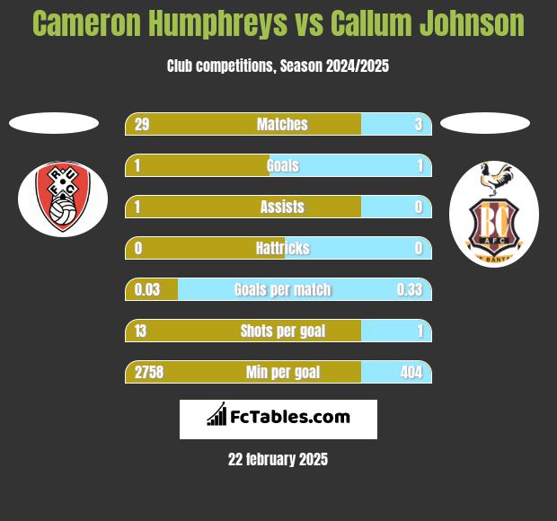 Cameron Humphreys vs Callum Johnson h2h player stats