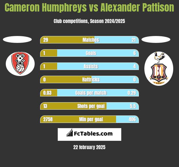 Cameron Humphreys vs Alexander Pattison h2h player stats