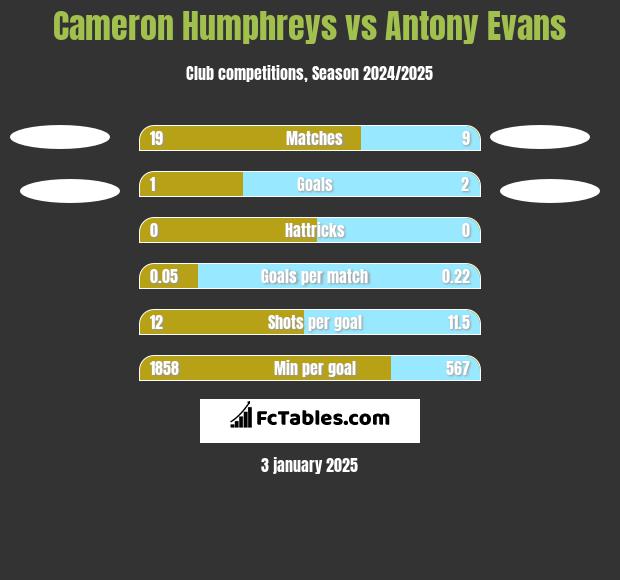 Cameron Humphreys vs Antony Evans h2h player stats