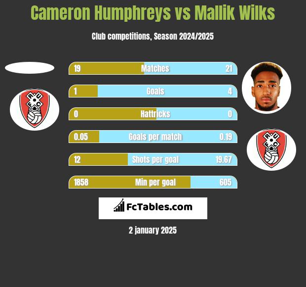 Cameron Humphreys vs Mallik Wilks h2h player stats