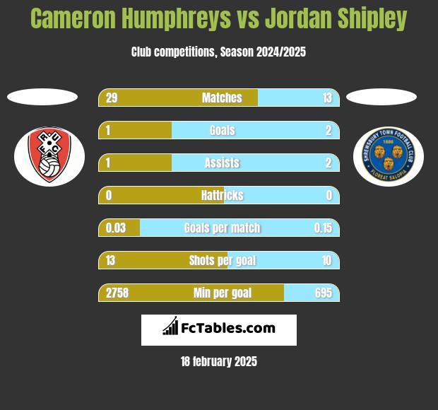 Cameron Humphreys vs Jordan Shipley h2h player stats