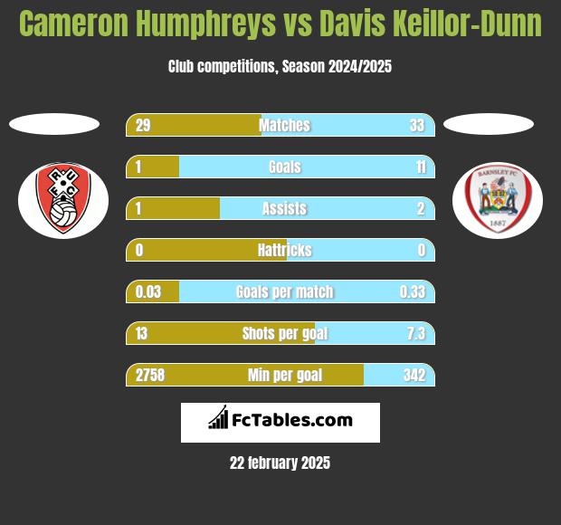 Cameron Humphreys vs Davis Keillor-Dunn h2h player stats