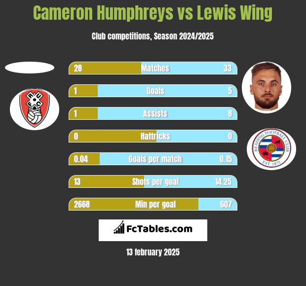 Cameron Humphreys vs Lewis Wing h2h player stats