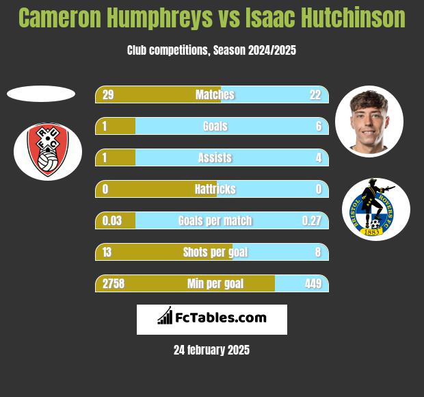 Cameron Humphreys vs Isaac Hutchinson h2h player stats