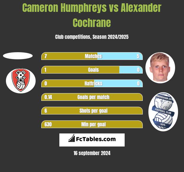 Cameron Humphreys vs Alexander Cochrane h2h player stats