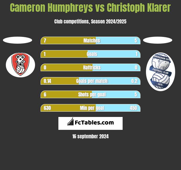 Cameron Humphreys vs Christoph Klarer h2h player stats