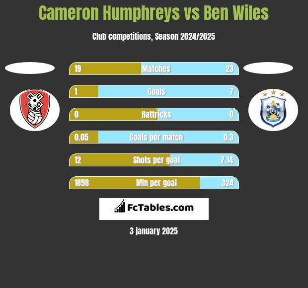 Cameron Humphreys vs Ben Wiles h2h player stats