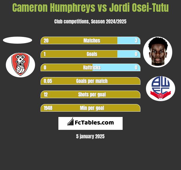 Cameron Humphreys vs Jordi Osei-Tutu h2h player stats