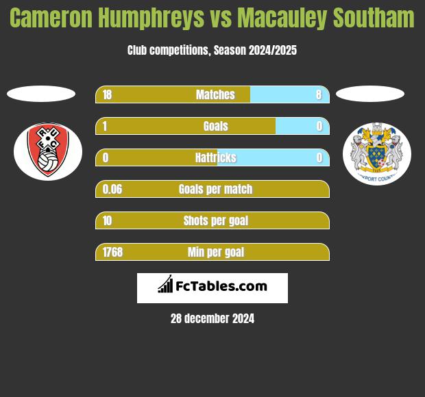 Cameron Humphreys vs Macauley Southam h2h player stats