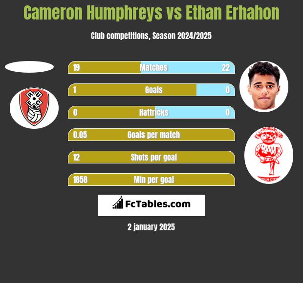 Cameron Humphreys vs Ethan Erhahon h2h player stats