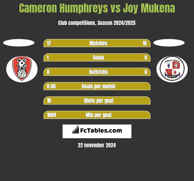 Cameron Humphreys vs Joy Mukena h2h player stats