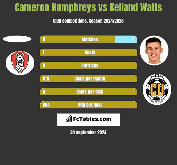 Cameron Humphreys vs Kelland Watts h2h player stats