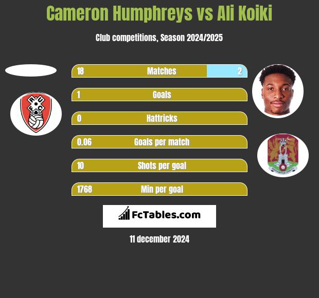 Cameron Humphreys vs Ali Koiki h2h player stats