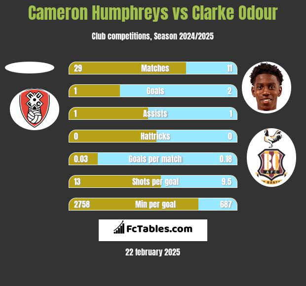 Cameron Humphreys vs Clarke Odour h2h player stats