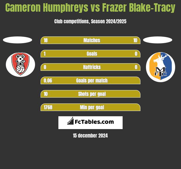 Cameron Humphreys vs Frazer Blake-Tracy h2h player stats