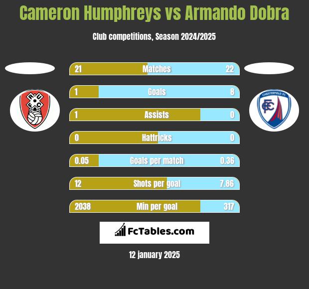 Cameron Humphreys vs Armando Dobra h2h player stats