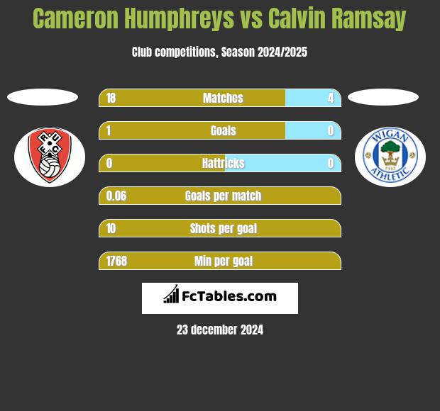 Cameron Humphreys vs Calvin Ramsay h2h player stats