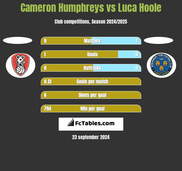 Cameron Humphreys vs Luca Hoole h2h player stats