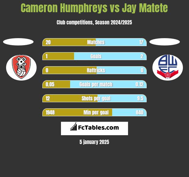 Cameron Humphreys vs Jay Matete h2h player stats