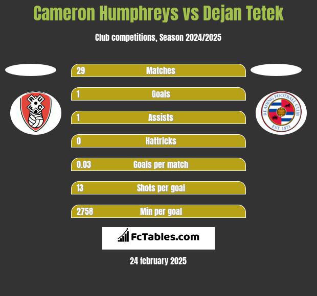 Cameron Humphreys vs Dejan Tetek h2h player stats