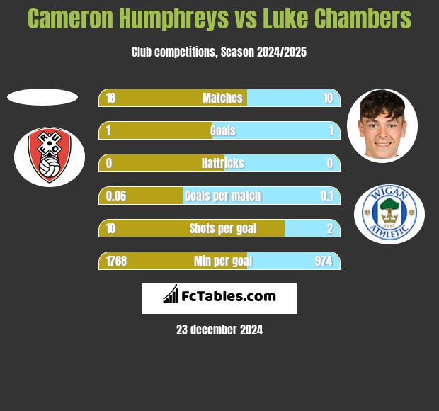 Cameron Humphreys vs Luke Chambers h2h player stats