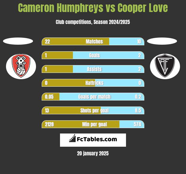 Cameron Humphreys vs Cooper Love h2h player stats