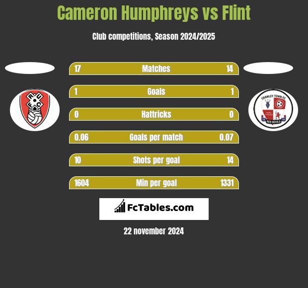 Cameron Humphreys vs Flint h2h player stats